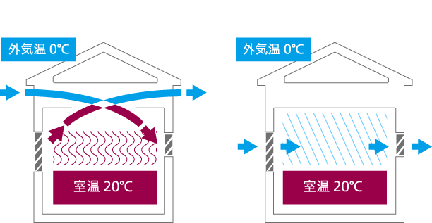 愛知県名古屋の注文住宅メーカー　ウィズホーム　熱交換換気システムの説明写真