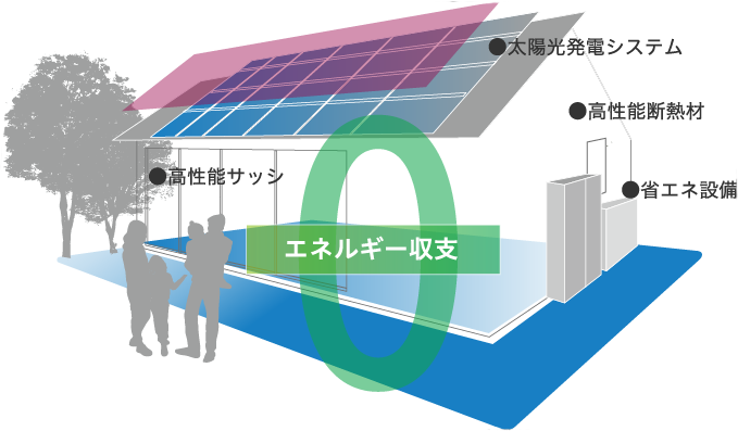 愛知県名古屋の注文住宅メーカー　ウィズホーム　エネルギー収支0のイラスト