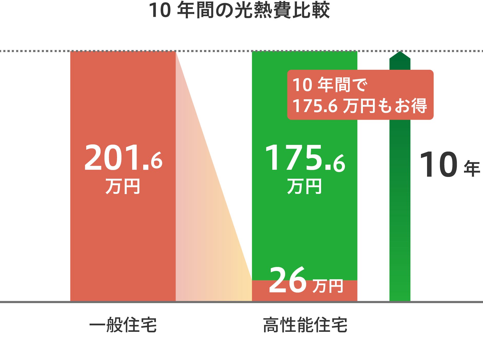 愛知県名古屋の注文住宅メーカー　ウィズホーム　10年間の高熱費比較グラフ