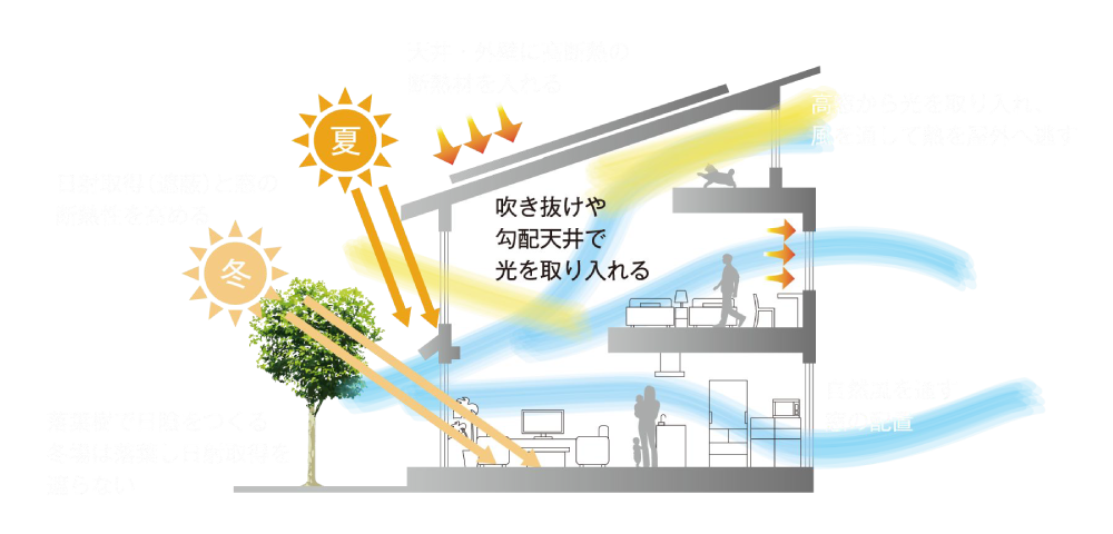 愛知県名古屋の注文住宅メーカー　ウィズホーム　自然エネルギーを取り込む設計のイラスト