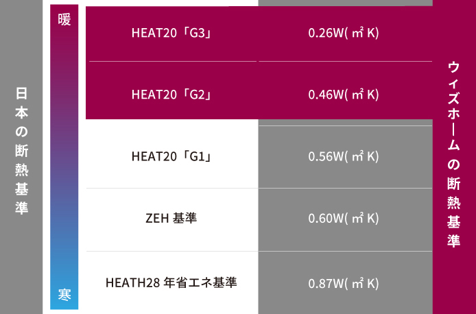 愛知県名古屋の注文住宅メーカー　ウィズホーム　日本の断熱基準の表