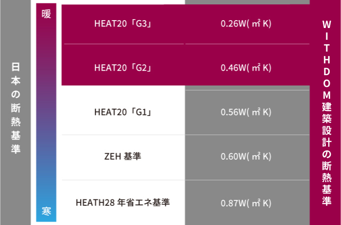 千葉県 の注文住宅メーカー　WITHDOM建築設計　日本の断熱基準