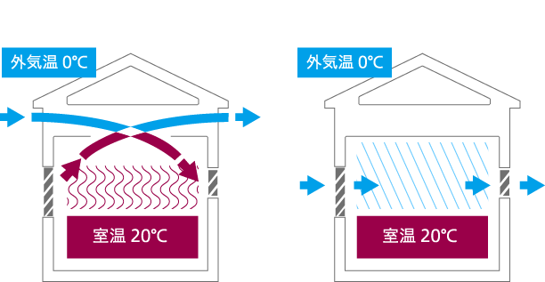 千葉県 の注文住宅メーカー　WITHDOM建築設計　熱交換換気システムの説明写真