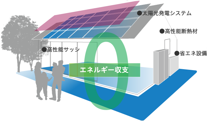 千葉県 の注文住宅メーカー　WITHDOM建築設計　エネルギー収支0のイラスト