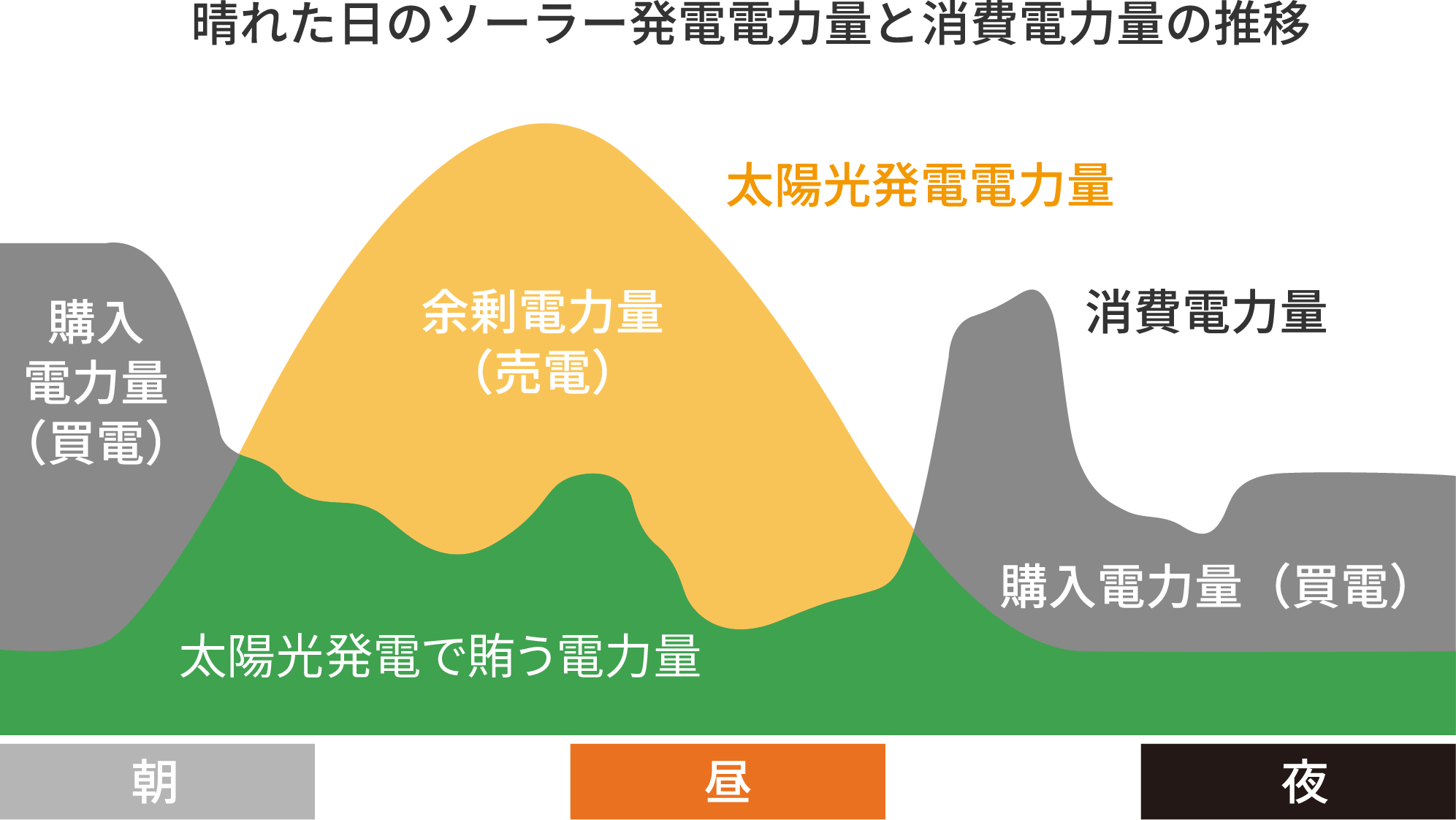 千葉県 の注文住宅メーカー　WITHDOM建築設計　太陽光発電は家計にも優しいのイラスト