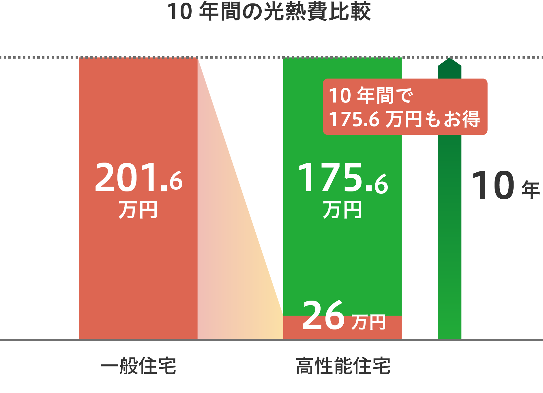 千葉県 の注文住宅メーカー　WITHDOM建築設計　10年間の高熱費比較グラフ