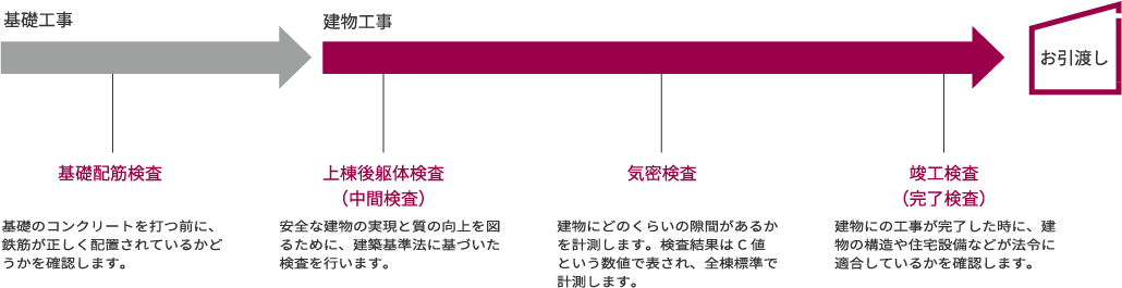 千葉県 の注文住宅メーカー　ウィズホーム　施工管理のイラスト