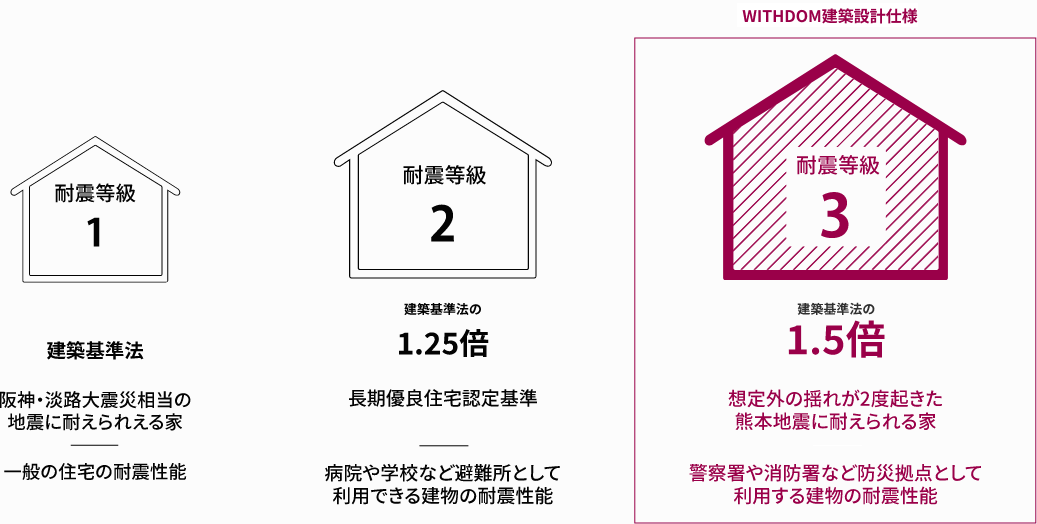 熊本県熊本市の注文住宅メーカー　WITHDOM建築設計　耐震等級の写真