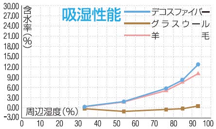 埼玉県さいたま市の注文住宅メーカー　ウィズホーム　吸湿性能のグラフ