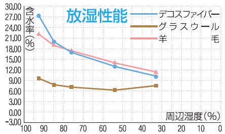埼玉県さいたま市の注文住宅メーカー　ウィズホーム　放湿性能のグラフ