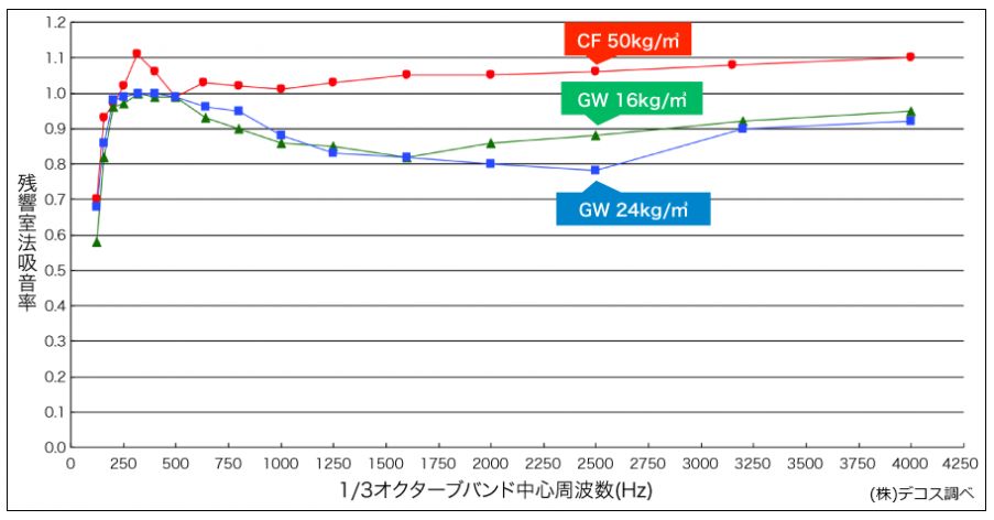 埼玉県さいたま市の注文住宅メーカー　ウィズホーム　吸音性のグラフ